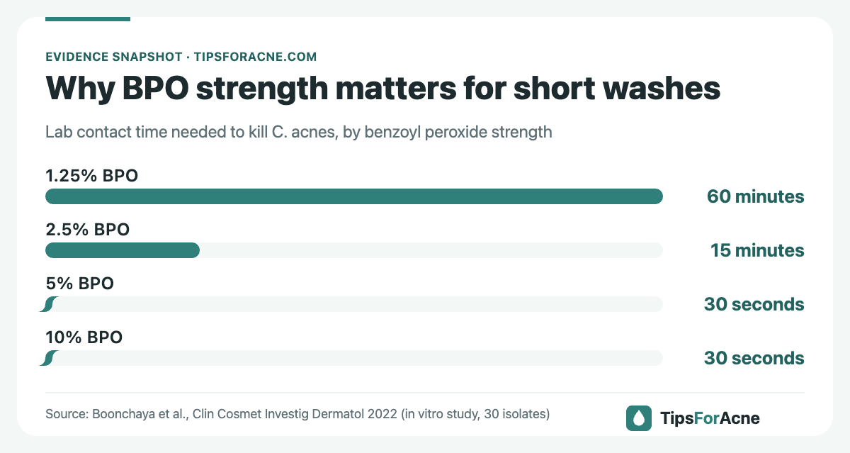 Why BPO strength matters for short washes: infographic. Lab contact time needed to kill C. acnes, by benzoyl peroxide strength